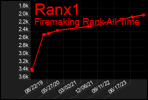 Total Graph of Ranx1