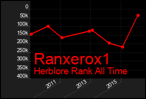 Total Graph of Ranxerox1