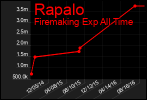 Total Graph of Rapalo