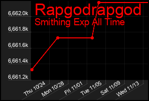 Total Graph of Rapgodrapgod