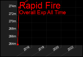 Total Graph of Rapid Fire