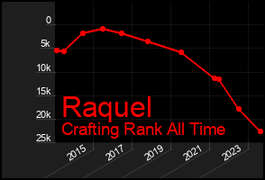 Total Graph of Raquel