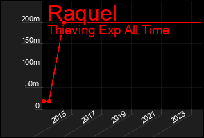 Total Graph of Raquel
