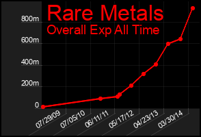 Total Graph of Rare Metals
