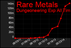 Total Graph of Rare Metals