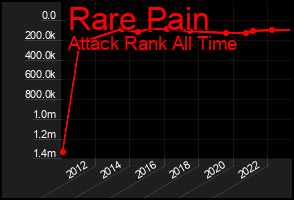 Total Graph of Rare Pain