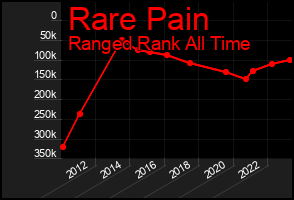 Total Graph of Rare Pain