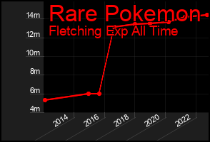 Total Graph of Rare Pokemon