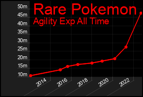 Total Graph of Rare Pokemon