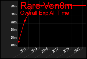Total Graph of Rare Ven0m