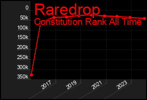 Total Graph of Raredrop