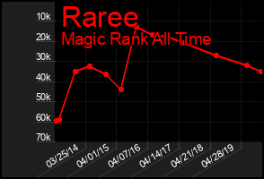 Total Graph of Raree