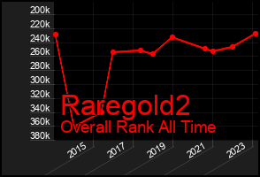 Total Graph of Raregold2
