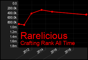 Total Graph of Rarelicious