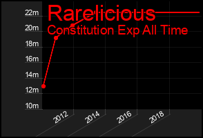 Total Graph of Rarelicious