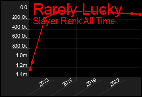 Total Graph of Rarely Lucky