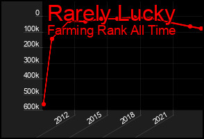 Total Graph of Rarely Lucky
