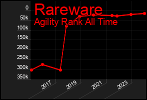 Total Graph of Rareware