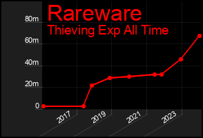 Total Graph of Rareware
