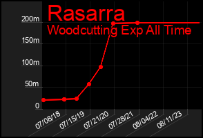 Total Graph of Rasarra
