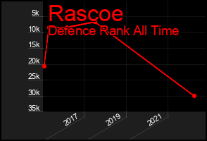 Total Graph of Rascoe