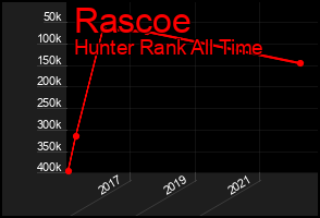 Total Graph of Rascoe