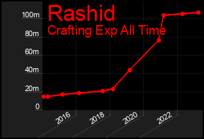 Total Graph of Rashid