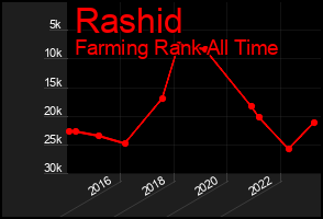 Total Graph of Rashid