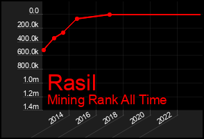 Total Graph of Rasil