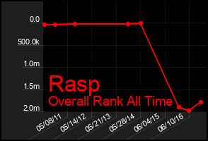 Total Graph of Rasp
