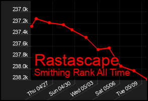 Total Graph of Rastascape