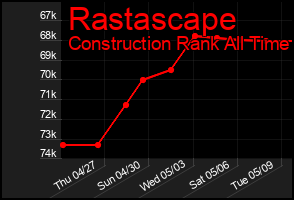 Total Graph of Rastascape