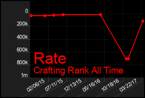 Total Graph of Rate