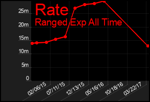 Total Graph of Rate