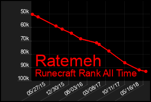 Total Graph of Ratemeh