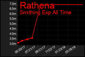 Total Graph of Rathena