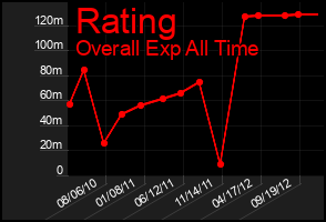 Total Graph of Rating