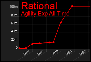 Total Graph of Rational