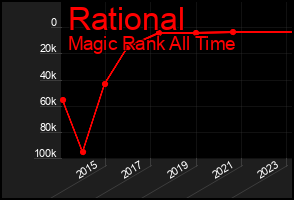 Total Graph of Rational