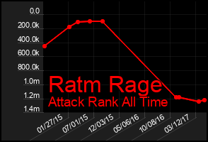 Total Graph of Ratm Rage