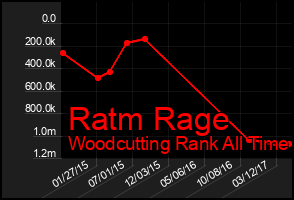 Total Graph of Ratm Rage
