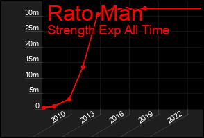 Total Graph of Rato Man