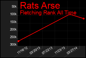 Total Graph of Rats Arse