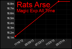 Total Graph of Rats Arse