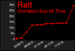 Total Graph of Ratt