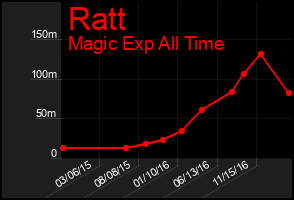 Total Graph of Ratt