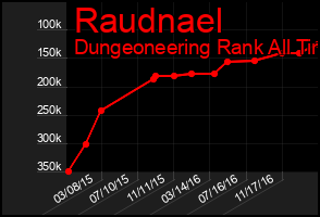 Total Graph of Raudnael