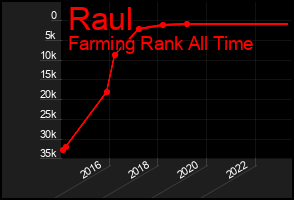 Total Graph of Raul