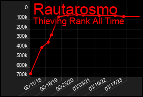 Total Graph of Rautarosmo