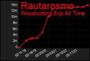Total Graph of Rautarosmo